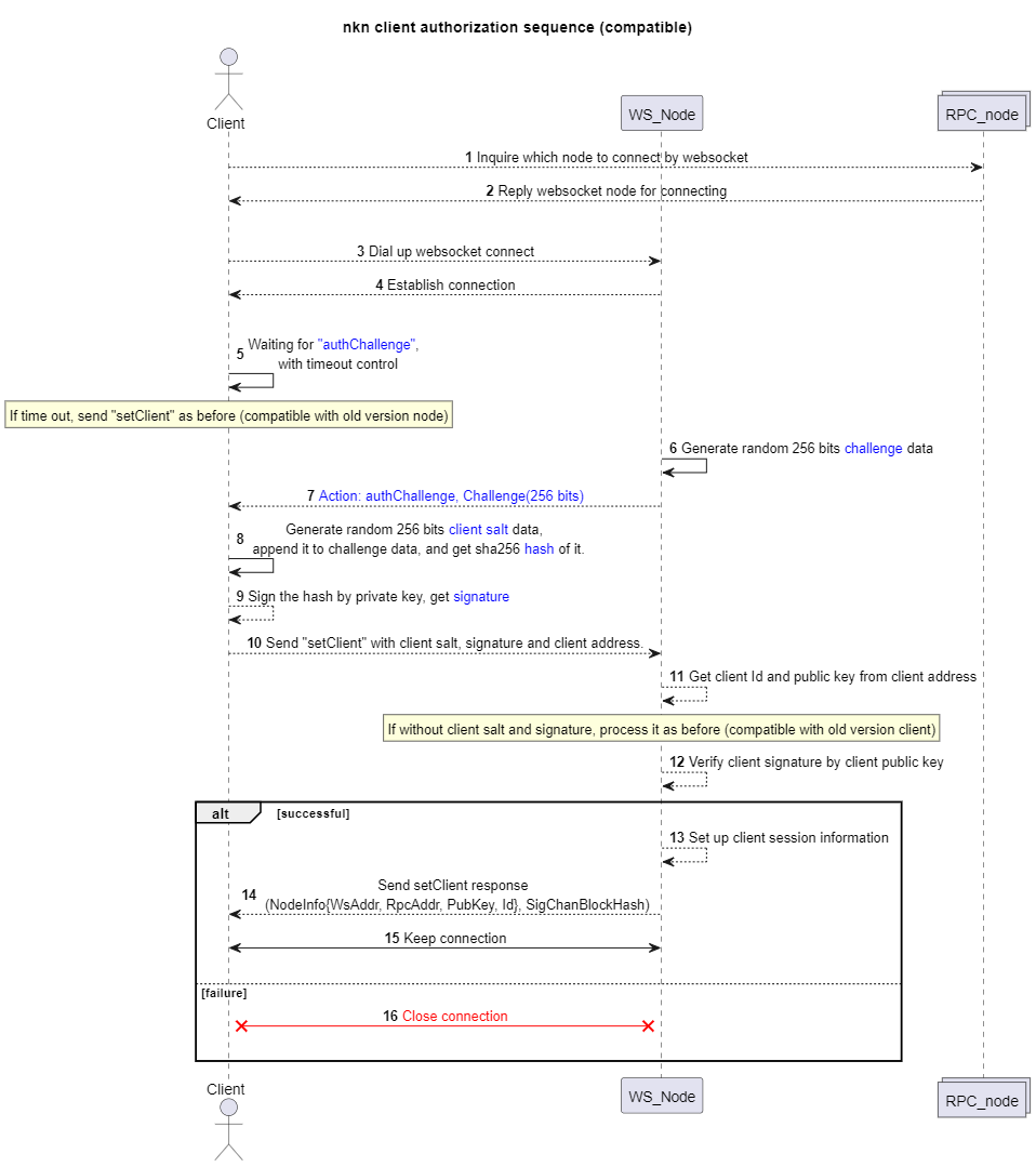 client authorization sequence